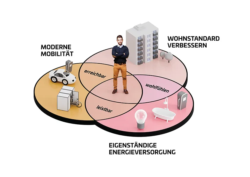 Infografik zu Energie, Mobilität und Wohnstandard mit einer Person im Mittelpunkt